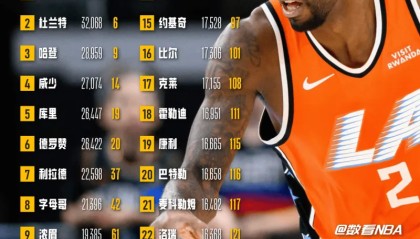 【数看NBA】生涯得分16000+现役球员盘点